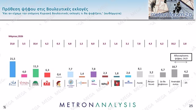 Δημοσκόπηση Metron Analysis: Μεγάλη πτώση της ΝΔ - 8 στους 10 Έλληνες στηρίζουν την Κοβέσι