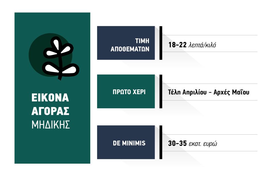 Για τέλη Απριλίου πάει η de minimis 35 εκατ. ευρώ στη μηδική, στις αλλαγές υπουργών κόλλησε η διαδικασία