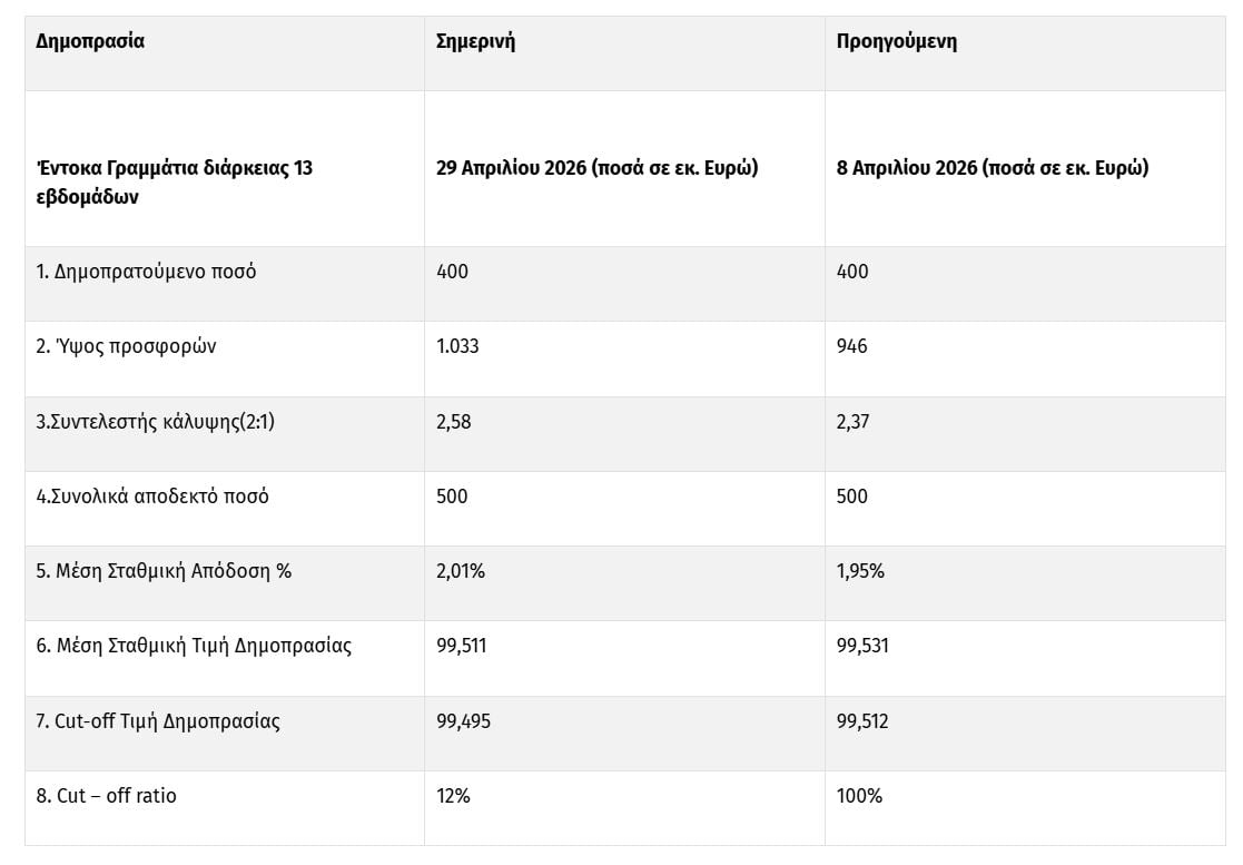 Στο 2,01% ανήλθε το επιτόκιο – Αντλήθηκαν 500 εκατ.