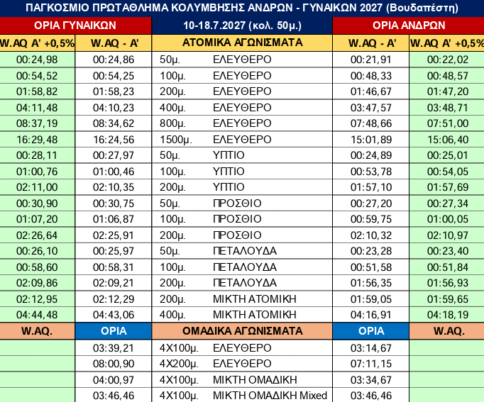 ΒΟΥΔΑΠΕΣΤΗ 2027: Η ΚΟΕ ανακοίνωσε τα όρια πρόκρισης και τους αγώνες κριτήριο