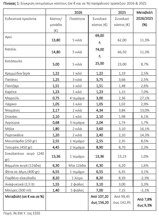 Ακριβότερο έως και 9,3% φέτος το πασχαλινό τραπέζι