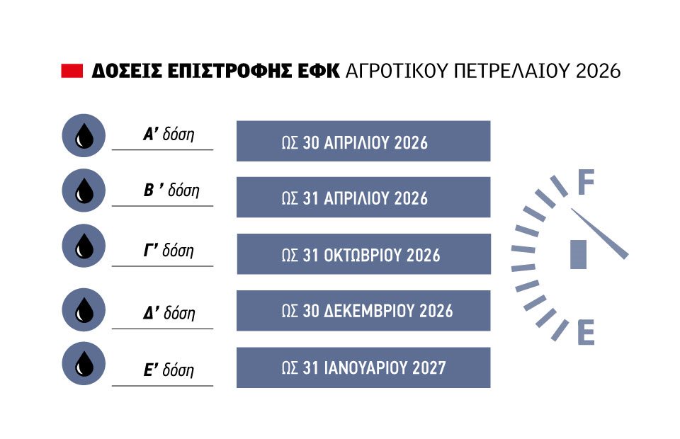 Έως τέλη Απριλίου η πρώτη δόση για αγροτικό πετρέλαιο από την ΑΑΔΕ για το 2026