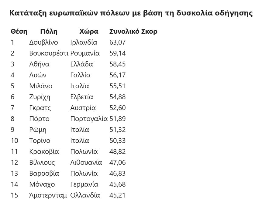 Οι Έλληνες χάνουν 6 ημέρες τον χρόνο κολλημένοι στην κίνηση