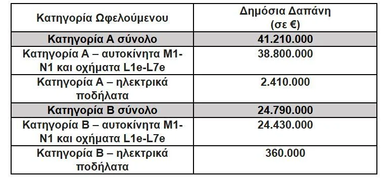 Αυξάνεται κατά 6 εκατ. ευρώ ο προϋπολογισμός του «Κινούμαι Ηλεκτρικά»