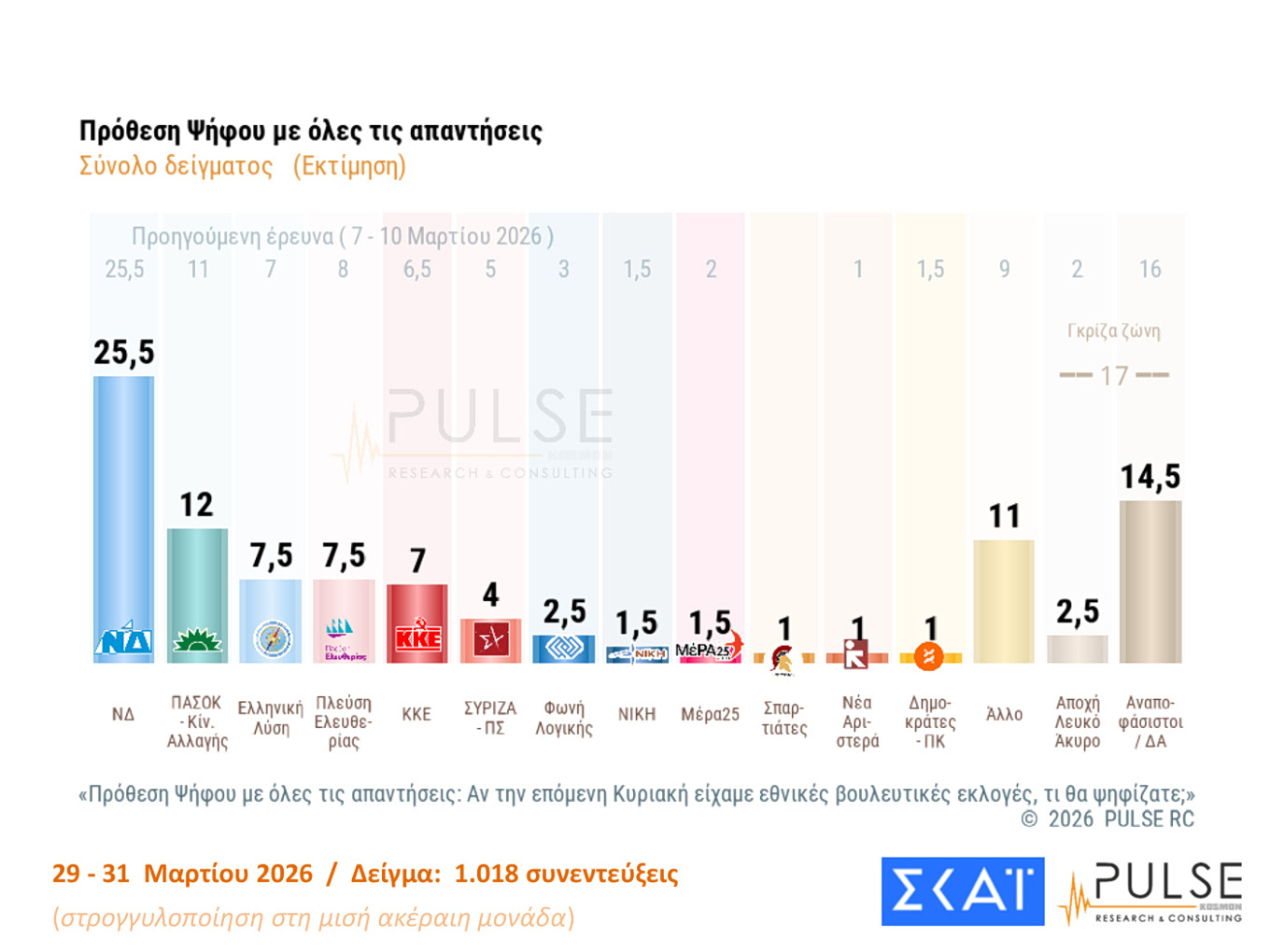 Δημοσκόπηση: Στασιμότητα για τη Νέα Δημοκρατία - «Τσίμπησε» μια μονάδα το ΠΑΣΟΚ - «Ισοπαλία» Τσίπρας-Καρυστιανού