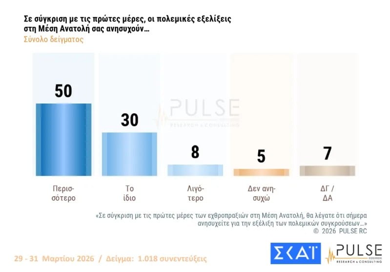 Ανησυχία των πολιτών για τις εξελίξεις στη Μέση Ανατολή και τις επιπτώσεις του πολέμου