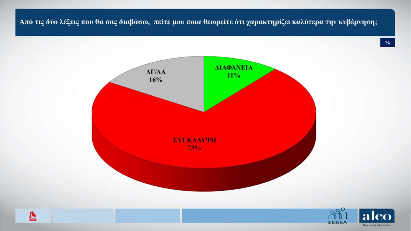 Δημοσκόπηση: Η λέξη «συγκάλυψη» χαρακτηρίζει την κυβέρνηση λένε 7 στους 10 - Χάνει έδαφος η ΝΔ από το σκάνδαλο ΟΠΕΚΕΠΕ