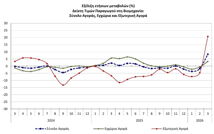 Πήραν την ανιούσα οι τιμές παραγωγού – Άνοδος 8,3% τον Μάρτιο