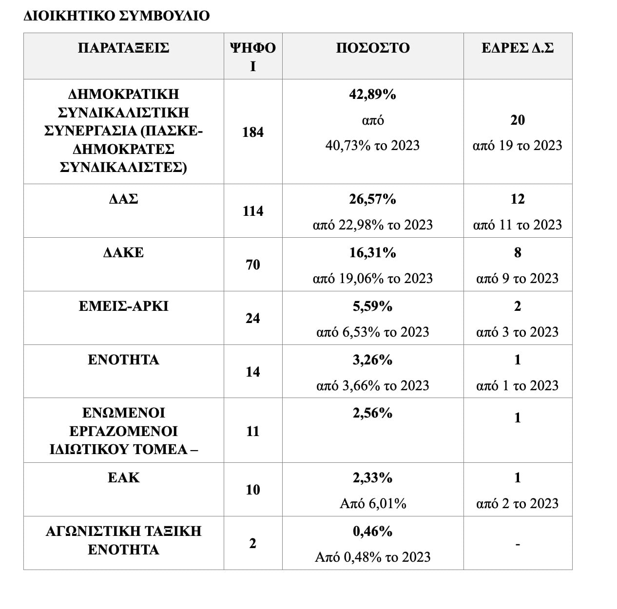 Η ΠΑΣΚΕ του Παναγόπουλου η μεγάλη νικήτρια των εκλογών στην ΓΣΕΕ