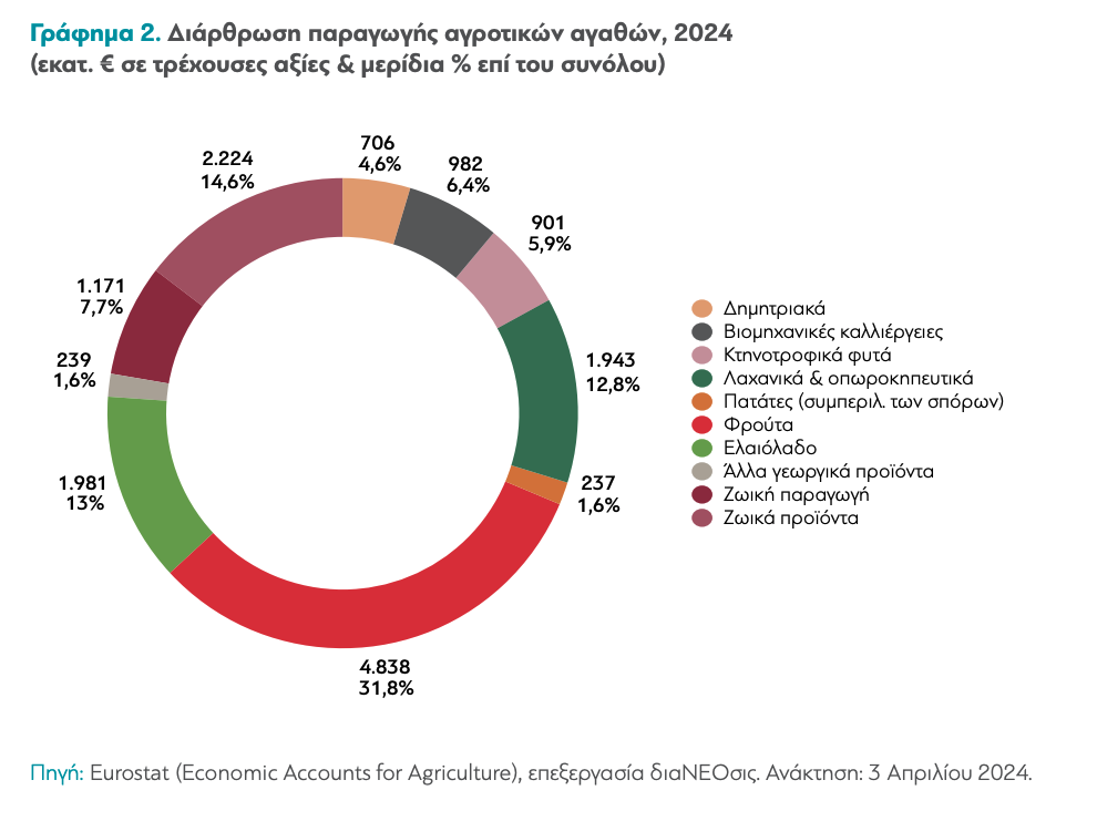 Σχεδόν 1% κάθε χρόνο από την Ακαθάριστη Προστιθέμενη Αξία χάνει ο αγροτικός τομέας στην Ελλάδα