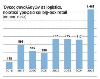 Επαγγελματικά ακίνητα: Αύξηση ζήτησης, ανταγωνιστικές αποδόσεις