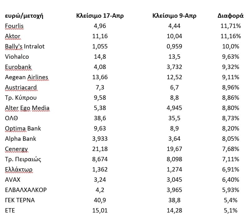Χρηματιστήριο: Ποιες μετοχές έλαβαν το… Άγιο Φως