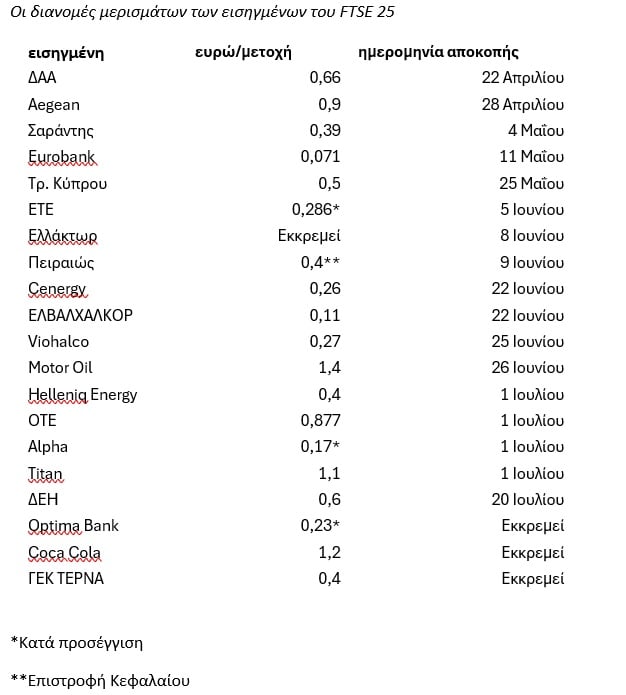 Έρχεται μπαράζ μερισμάτων από τις εισηγμένες μετά το Πάσχα