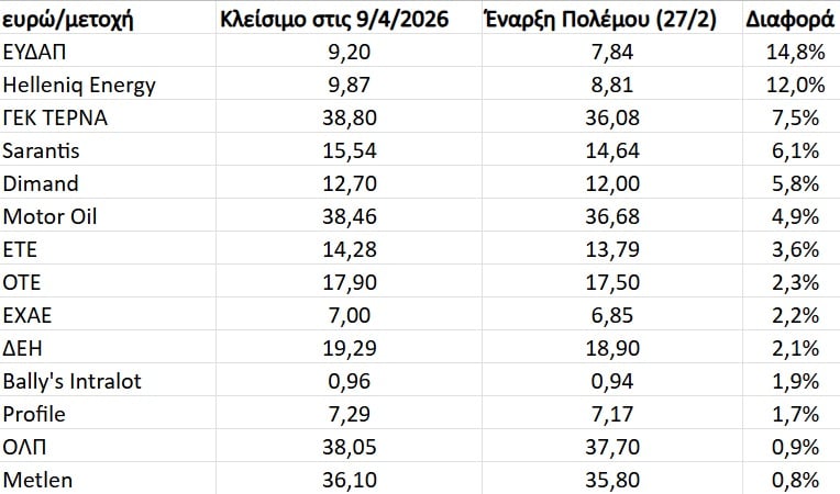 Τα «πολεμικά» κέρδη σε 14 εισηγμένες