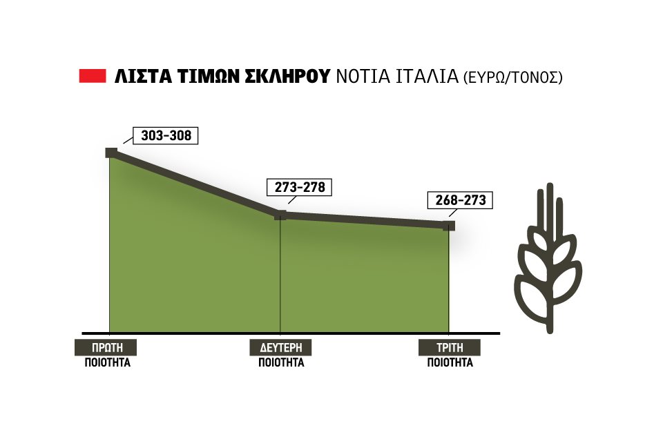 Προσδοκίες παραγωγών για άνοιγμα της νέας σεζόν στο σκληρό με βάση τα 250 ευρώ