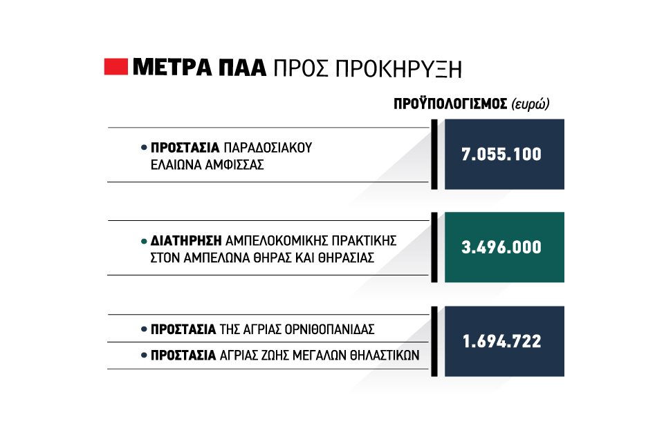 Στα σκαριά προκηρύξεις για τέσσερα πράσινα πριμ από αγροπεριβαλλοντικά