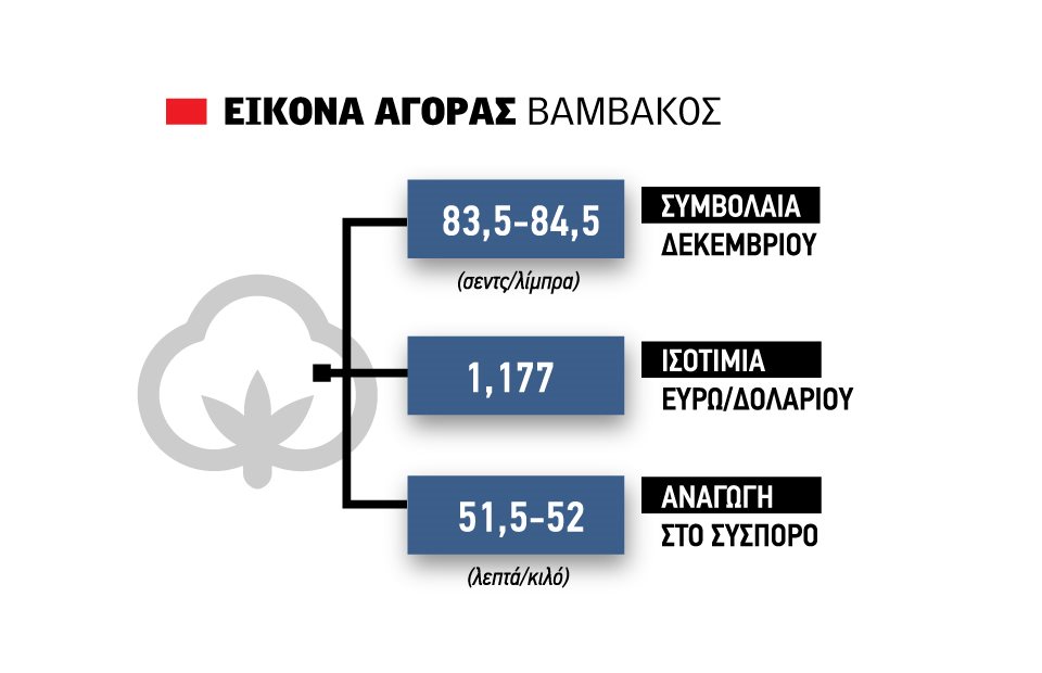 Μικρό γύρισμα στο βαμβάκι λόγω πετρελαίου, κοντά στα 50 λεπτά λίγες προπωλήσεις