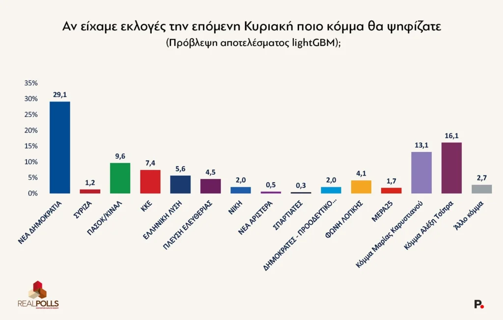 Δημοσκόπηση: Δεύτερο κόμμα ήδη, πριν την επίσημη ανακοίνωση, η ΕΛΑΣ με 16,1% - Το 39% βλέπει στον Τσίπρα το αντίπαλο δέος στον Μητσοτάκη