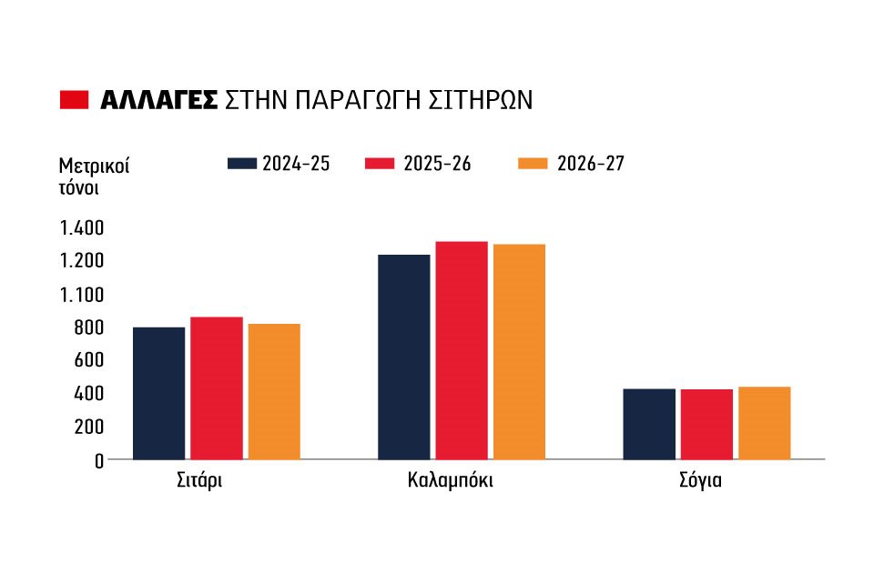 Αύξηση της τιμής σιτηρών 4% το 2026 λόγω μείωσης παραγωγής και αποθεμάτων βλέπει η Παγκόσμια Τράπεζα