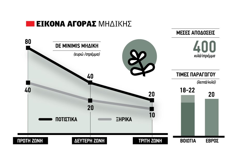 Μάιο η πληρωμή de minimis στη μηδική, παρατηρήσεις επί της ΚΥΑ έχει η ΑΑΔΕ