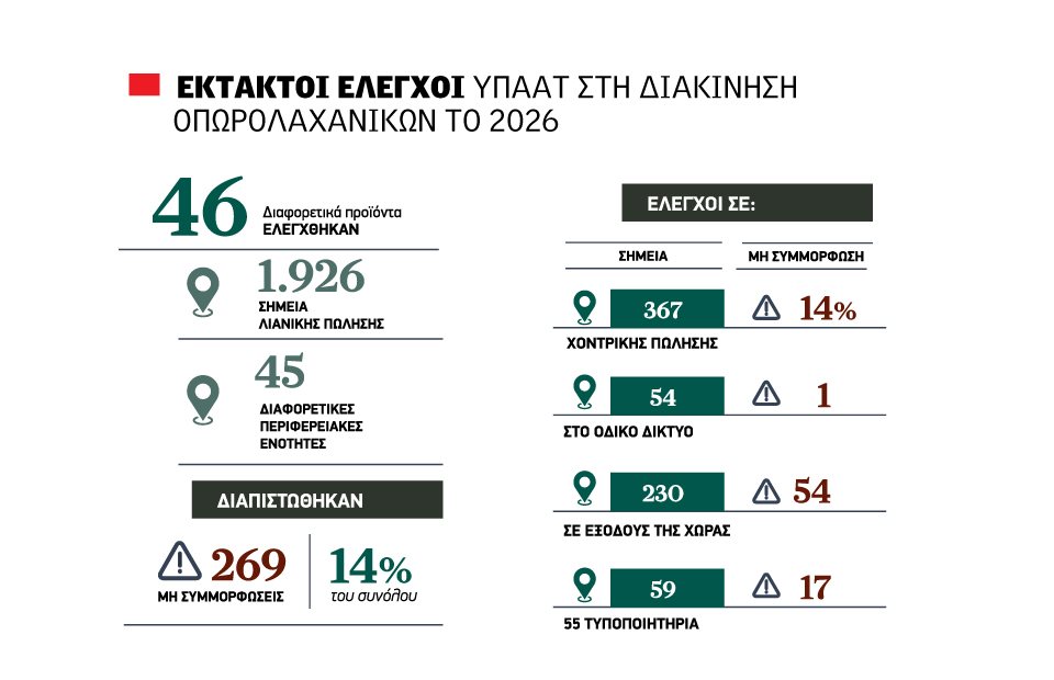 Σφίγγουν τα λουριά στη μαύρη διακίνηση οπωροκηπευτικών ΥΠΑΑΤ και ΑΑΔΕ