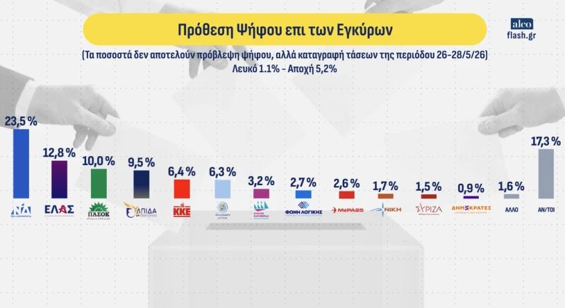 Δημοσκόπηση: Στη δεύτερη θέση η ΕΛΑΣ - Ο Τσίπρας ισχυρότερος αντίπαλος του Μητσοτάκη - Μάχη ΠΑΣΟΚ με Καρυστιανού για την τρίτη θέση