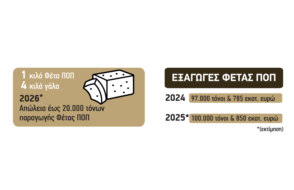 Αύξηση ζήτησης για φέτα και μείωση παραγωγής κάνουν μονόδρομο την άνοδο τιμής για πρόβειο και γίδινο γάλα