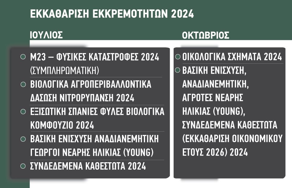 Τον Ιούλιο εκκαθάριση εκκρεμοτήτων 2024 ύψους 42,2 εκατ. ευρώ και επανεκκινούν οι πληρωμές των Σχεδίων