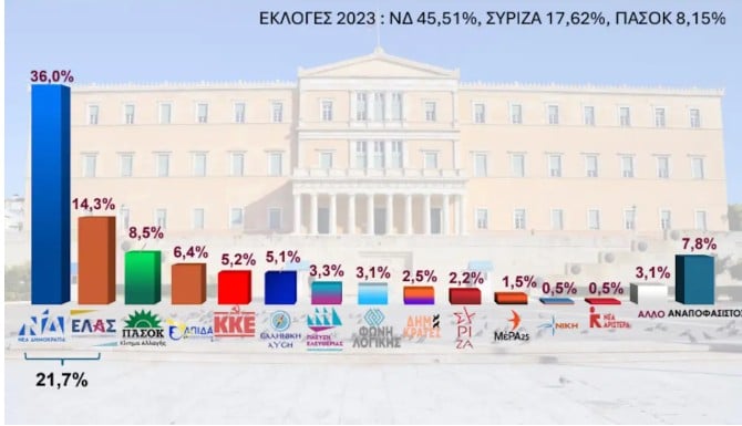Δημοσκόπηση Interview στην Ανατολική Αττική: Πρώτη η ΝΔ με 36% - Δεύτερη η ΕΛΑΣ