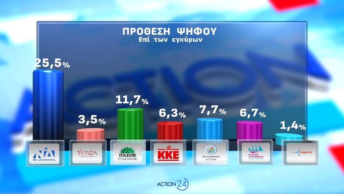 Δημοσκόπηση Opinion Poll: Απώλειες για τη ΝΔ