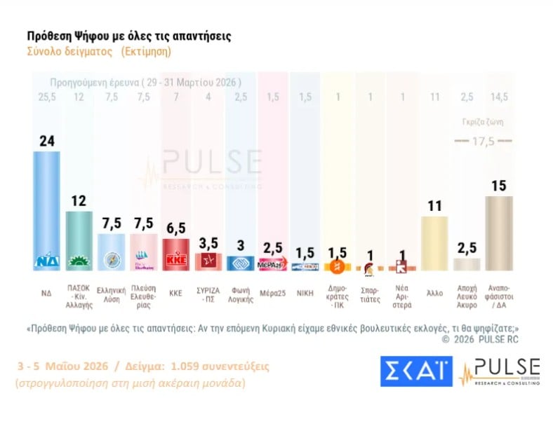 Δημοσκόπηση Pulse: Πτώση για τη ΝΔ