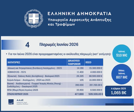 Καθοδόν πληρωμές 807 εκατ., μέσα Ιουνίου ανοίγει το ΟΣΔΕ, το χρονοδιάγραμμα Σχοινά-Πιτσιλή