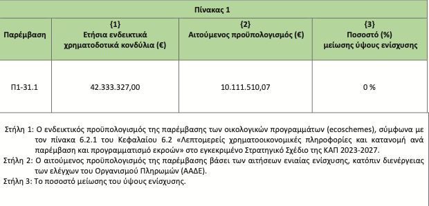 Βγήκαν ΦΕΚ για πιστώσεις eco-schemes, έως 52,2 ευρώ για σιτηρά και 48,8 ψυχανθή