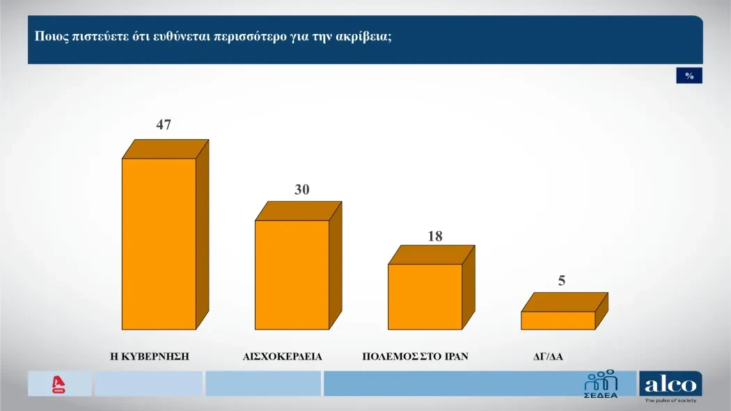 Δημοσκόπηση: Η κυβέρνηση υπεύθυνη για την ακρίβεια και ο όχι ο πόλεμος στο Ιράν - Δεν βοήθησαν τα μέτρα λένε 6 στους 10