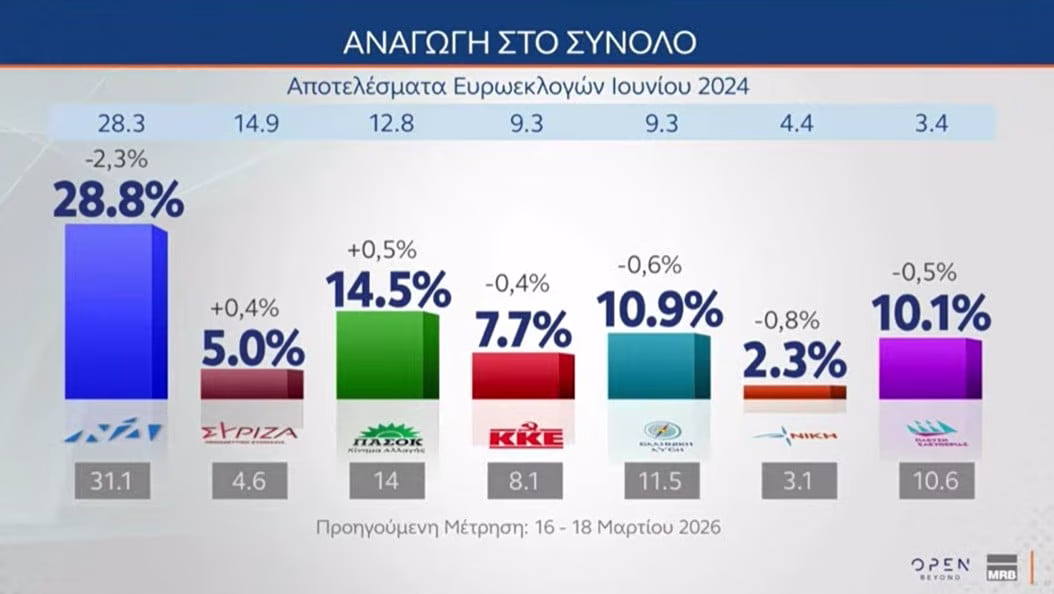 Δημοσκοπήσεις: To «άλλο κόμμα» που κερδίζει έδαφος και οι αναταράξεις στο πολιτικό σκηνικό