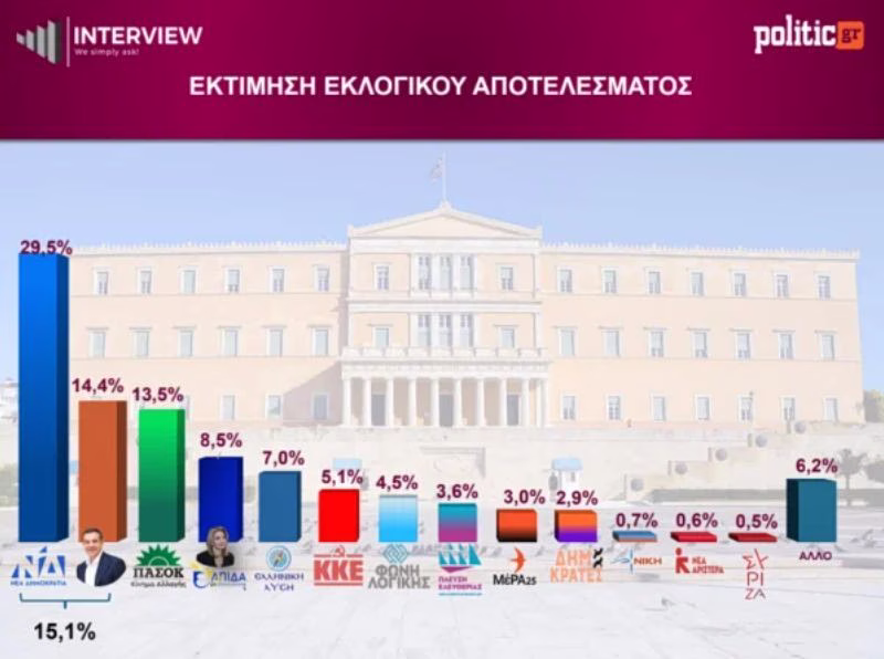 Δημοσκόπηση: Ανακατατάξεις στο πολιτικό σκηνικό φέρνουν Τσίπρας-Καρυστιανού - Το νέο τοπίο που… χάραξε