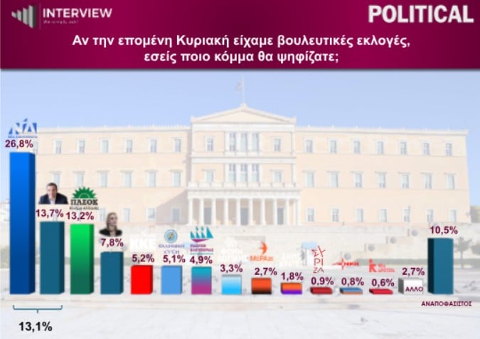 Δημοσκόπηση Interview: Στο 30,1% η Ν.Δ. στην εκτίμηση ψήφου