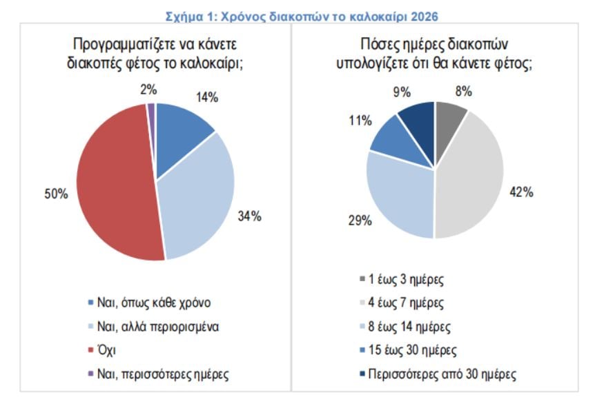 Μόνο ένας στους δυο Έλληνες σχεδιάζουν να κάνουν διακοπές – Οκτώ στους δέκα επιλέγουν κάτι οικονομικό