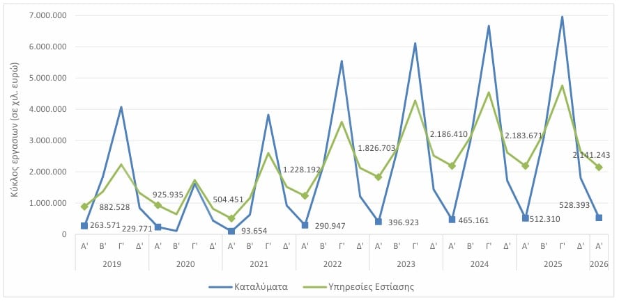 ΕΛΣΤΑΤ: Αύξηση τζίρου στα καταλύματα το α' τρίμηνο