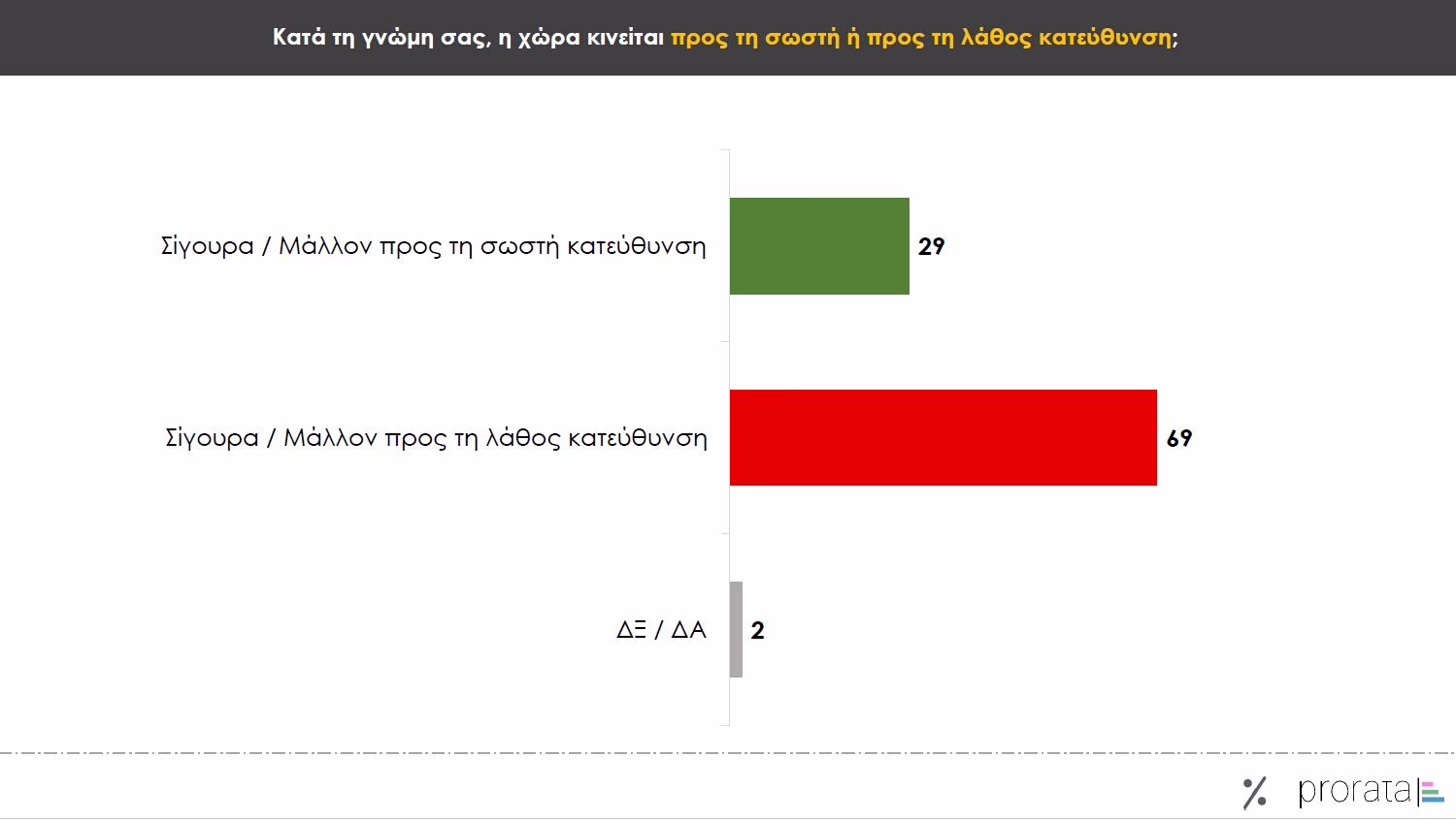 Δημοσκόπηση: Ένα «καράβι» σε λάθος… κατεύθυνση - Γιατί οι πολίτες νιώθουν αποκλεισμένοι