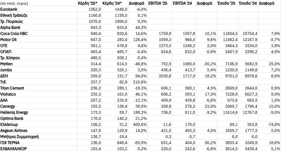 Έσπασε (ξανά) το ρεκόρ κερδοφορίας για τις Εισηγμένες