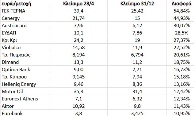 Οι ελληνικές μετοχές με υπερκέρδη στο α' τετράμηνο