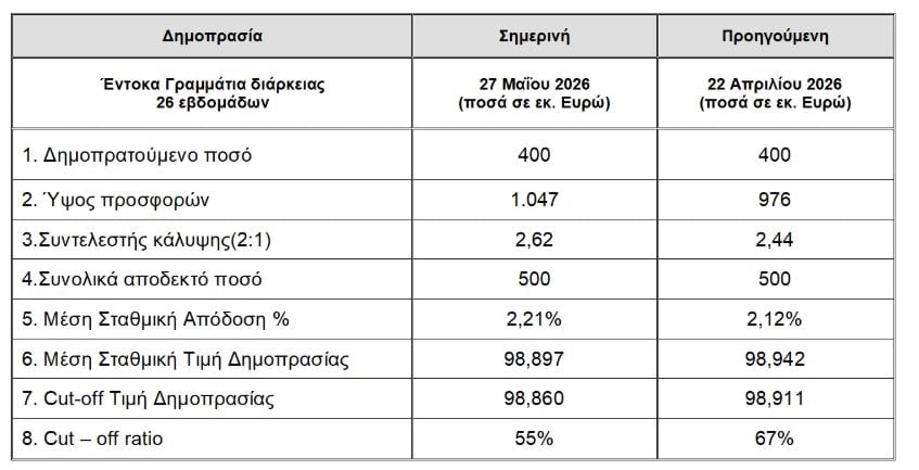 Αντλήθηκαν 500 εκατ. με επιτόκιο 2,21%