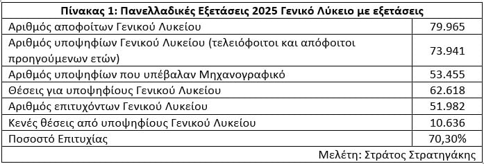 Πόσο δύσκολο είναι να πετύχεις στα ΑΕΙ