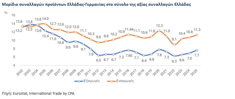 Αυξημένο στα 9,3 δισ. ευρώ το συνολικό απόθεμα άμεσων γερμανικών επενδύσεων στην Ελλάδα