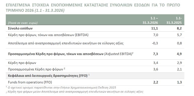 Αύξηση εσόδων κατά 35% το α’ τρίμηνο 2026