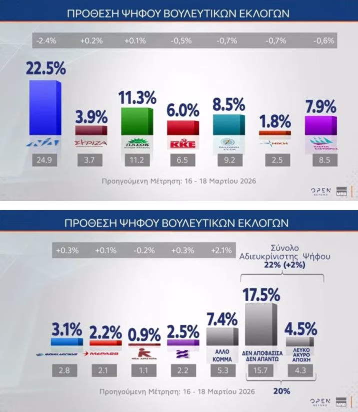 Δημοσκόπηση: Τον δρόμο της εξόδου δείχνουν οι πολίτες σε Μητσοτάκη-ΝΔ - Εμπιστοσύνη σε Κοβέσι, συντριπτικό «ναι» σε εξεταστική για υποκλοπές