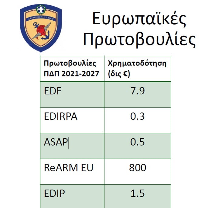 Ανοίγει ο δρόμος συμμετοχής των ελληνικών επιχειρήσεων στην ευρωπαϊκή Aμυντική Aλυσίδα Aξίας