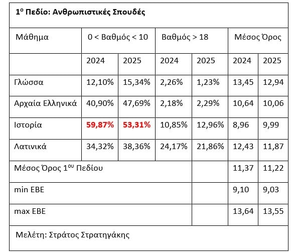 Τι δείχνουν οι βαθμολογίες για κάθε επιστημονικό πεδίο