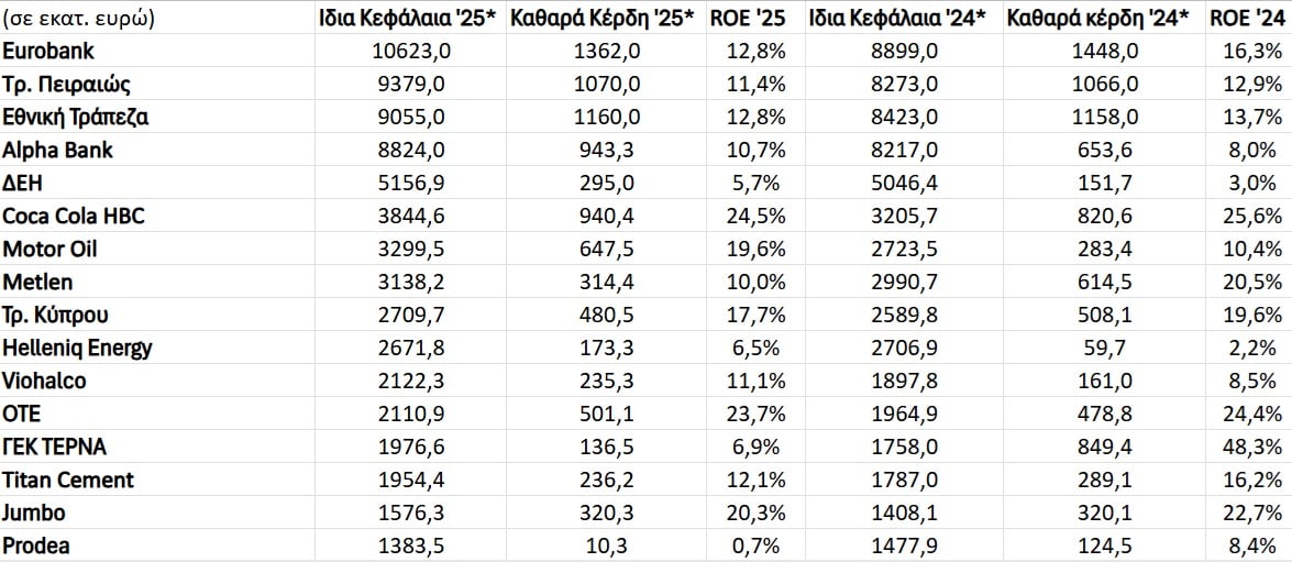 Υπερπλεόνασμα απόδοσης για τα ίδια κεφάλαια των Εισηγμένων